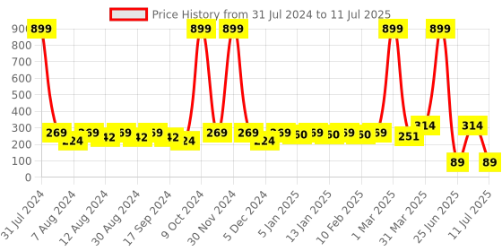 myntra.com Anouk Gold-Plated Stone-Studded & Beaded Mangalsutra anouk Price History Graph from 31 Jul 2024 to 11 Jul 2025
