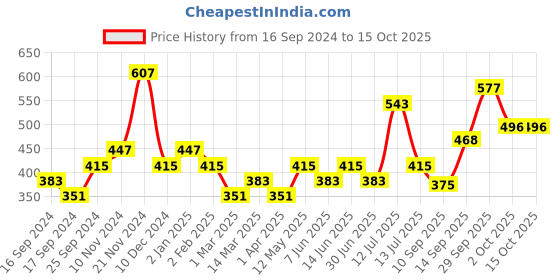 myntra.com Anouk Gold-Plated Stone-Studded & Beaded Mangalsutra anouk Price History Graph from 16 Sep 2024 to 14 Oct 2025