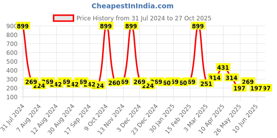 myntra.com Anouk Gold Plated Stone Studded & Beaded Mangalsutra anouk Price History Graph from 31 Jul 2024 to 27 Oct 2025