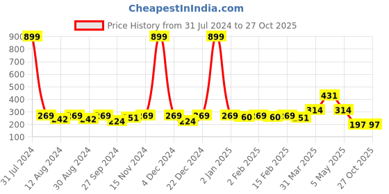 myntra.com Anouk Gold-Plated Stone-Studded & Beaded Mangalsutra anouk Price History Graph from 31 Jul 2024 to 27 Oct 2025