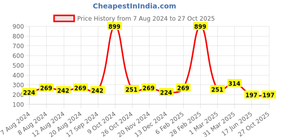 myntra.com Anouk Gold Plated Stone-Studded & Beaded Mangalsutra anouk Price History Graph from 7 Aug 2024 to 27 Oct 2025