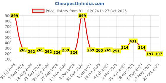 myntra.com Anouk Gold-Plated Stone-Studded & Beaded Mangalsutra anouk Price History Graph from 31 Jul 2024 to 26 Oct 2025