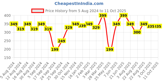 myntra.com Anouk Gold-Plated Stone-Studded & Beaded Mangalsutra anouk Price History Graph from 5 Aug 2024 to 10 Oct 2025