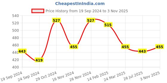 myntra.com Anouk Gold-Plated Stone-Studded and Beaded Mangalsutra anouk Price History Graph from 19 Sep 2024 to 3 Nov 2025