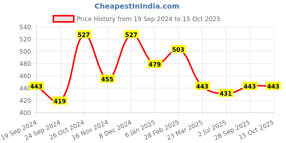 myntra.com Anouk Gold-Plated Stone-Studded and Beaded Mangalsutra anouk Price History Graph from 19 Sep 2024 to 13 Oct 2025
