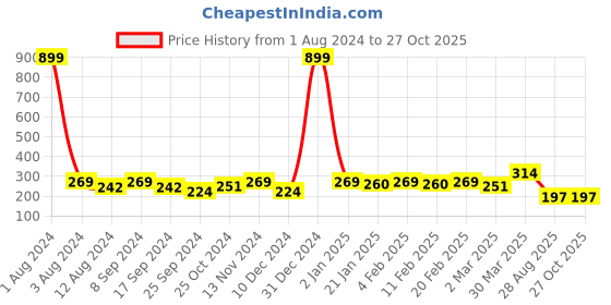 myntra.com Anouk Gold Plated Stone-Studded & Beaded Mangalsutra anouk Price History Graph from 1 Aug 2024 to 27 Oct 2025