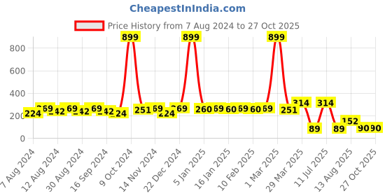 myntra.com Anouk Gold-Plated Stone-Studded & Beaded Mangalsutra anouk Price History Graph from 7 Aug 2024 to 27 Oct 2025