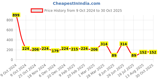 myntra.com Anouk Gold Plated Stone Studded & Beaded Mangalsutra anouk Price History Graph from 9 Oct 2024 to 30 Oct 2025