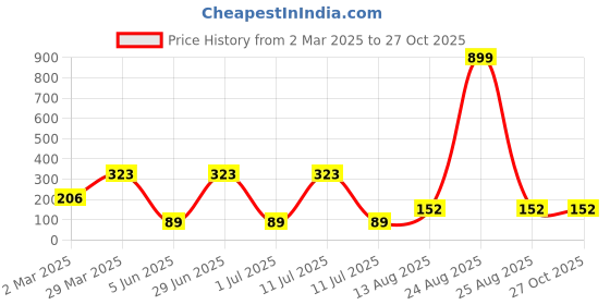 myntra.com Anouk Gold-Plated Stone-Studded & Beaded Mangalsutra anouk Price History Graph from 2 Mar 2025 to 26 Oct 2025