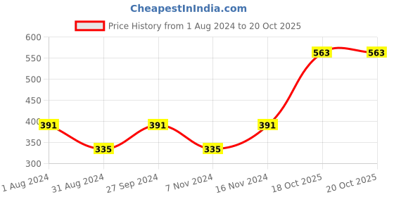 myntra.com Anouk Gold-Plated Stone-Studded & Beaded Matha Patti anouk Price History Graph from 1 Aug 2024 to 20 Oct 2025