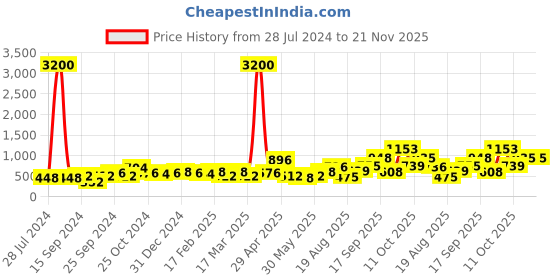 myntra.com Anouk Gold-Plated Stone-Studded & Beaded Meenakari Jewellery Set anouk Price History Graph from 28 Jul 2024 to 21 Nov 2025