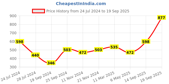myntra.com Anouk Gold-Plated Stone-Studded & Beaded Meenakari Jewellery Set anouk Price History Graph from 24 Jul 2024 to 19 Sep 2025
