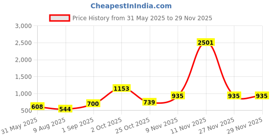myntra.com Anouk Gold-Plated Stone-Studded & Beaded Meenakari Jewellery Set anouk Price History Graph from 31 May 2025 to 27 Nov 2025