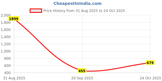 myntra.com Anouk Gold-Plated Stone-Studded & Beaded Meenakari Maang Tikka anouk Price History Graph from 31 Aug 2025 to 24 Oct 2025