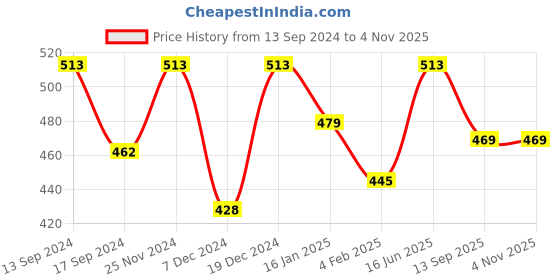 myntra.com Anouk Gold-Plated Stone Studded & Beaded Necklace & Earring anouk Price History Graph from 13 Sep 2024 to 2 Nov 2025