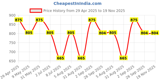 myntra.com Anouk Gold-Plated Stone-Studded And Beaded Necklace And Earrings With Maang Tikka anouk Price History Graph from 29 Apr 2025 to 19 Nov 2025
