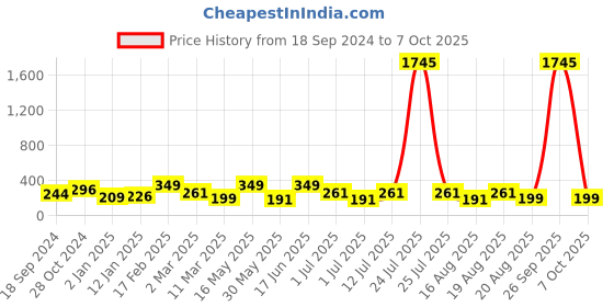 myntra.com Anouk Gold-Plated Stone-Studded & Beaded Peacock Shaped Drop Earrings anouk Price History Graph from 18 Sep 2024 to 7 Oct 2025