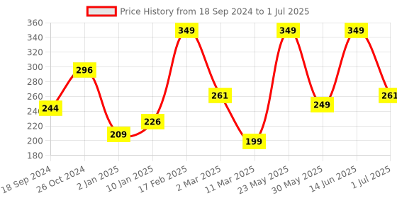 myntra.com Anouk Gold-Plated Stone-Studded & Beaded Peacock Shaped Drop Earrings anouk Price History Graph from 18 Sep 2024 to 1 Jul 2025