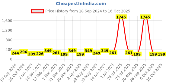 myntra.com Anouk Gold-Plated Stone-Studded & Beaded Peacock Shaped Drop Earrings anouk Price History Graph from 18 Sep 2024 to 16 Oct 2025