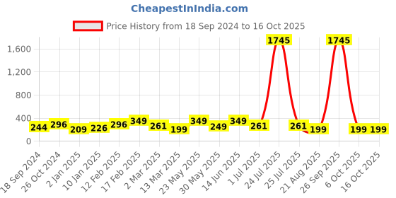 myntra.com Anouk Gold-Plated Stone-Studded & Beaded Peacock Shaped Drop Earrings anouk Price History Graph from 18 Sep 2024 to 16 Oct 2025