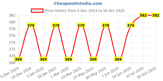 myntra.com Anouk Gold-Plated Stone Studded & Beaded Peacock Shaped Drop Earrings anouk Price History Graph from 5 Dec 2024 to 18 Oct 2025