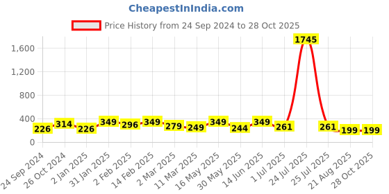 myntra.com Anouk Gold-Plated Stone-Studded & Beaded Peacock Shaped Jhumkas anouk Price History Graph from 24 Sep 2024 to 27 Oct 2025