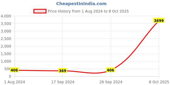 myntra.com Anouk Gold-Plated Stone-Studded & Beaded Sheeshphool anouk Price History Graph from 1 Aug 2024 to 8 Oct 2025