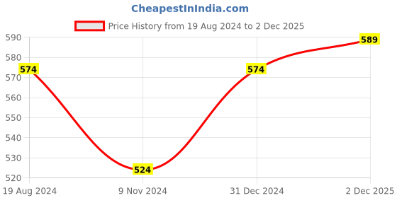 myntra.com Anouk Gold-Plated Stone-Studded & Beaded Temple Jewellery Set With Bangles anouk Price History Graph from 19 Aug 2024 to 2 Dec 2025