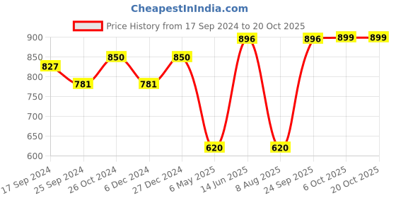 myntra.com Anouk Gold-Plated Stone-Studded & Pearl Beaded Jewellery Set anouk Price History Graph from 17 Sep 2024 to 18 Oct 2025