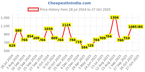 myntra.com Anouk Gold-Plated Stone-Studded & Pearl Beaded Jewellery Set anouk Price History Graph from 28 Jul 2024 to 26 Oct 2025