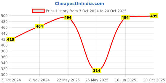 myntra.com Anouk Gold-Plated Stone-Studded & Pearl Beaded Jewellery Set anouk Price History Graph from 3 Oct 2024 to 20 Oct 2025