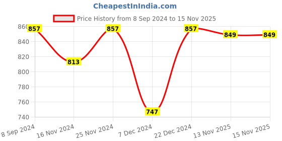 myntra.com Anouk Gold-Plated Stone-Studded & Pearl Beaded Jewellery Set anouk Price History Graph from 8 Sep 2024 to 15 Nov 2025