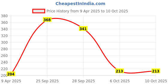 myntra.com Anouk Gold-Plated Stone-Studded & Pearl Beaded Jewellery Set anouk Price History Graph from 9 Apr 2025 to 10 Oct 2025