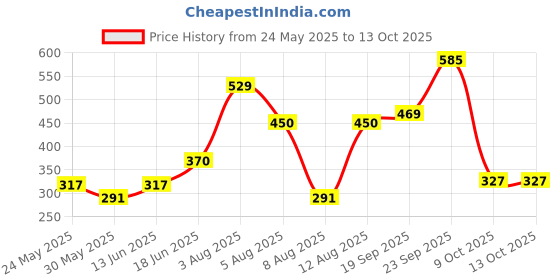 myntra.com Anouk Gold-Plated Stone-Studded & Pearl Beaded Jewellery Set anouk Price History Graph from 24 May 2025 to 13 Oct 2025