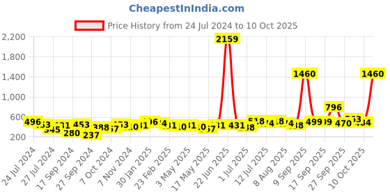 myntra.com Anouk Gold-Plated Stone-Studded & Pearl Beaded Matha Patti anouk Price History Graph from 24 Jul 2024 to 10 Oct 2025