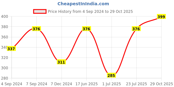 myntra.com Anouk Gold-Plated Stone-Studded & Pearl Beaded Meenakari Jewellery Set anouk Price History Graph from 4 Sep 2024 to 29 Oct 2025