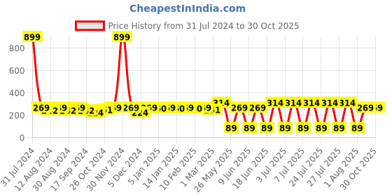 myntra.com Anouk Gold Plated Stone Studded & Pearls Beaded Floral Design Mangalsutra anouk Price History Graph from 31 Jul 2024 to 29 Oct 2025