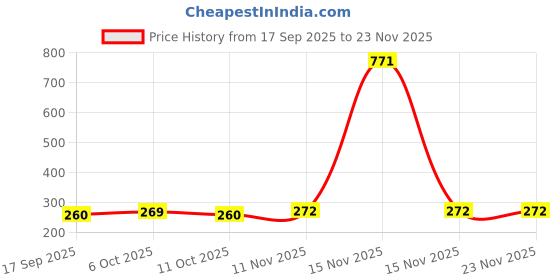 myntra.com Anouk Gold-Plated Stone Studded & Pearls Beaded Floral Shaped Ear Chains anouk Price History Graph from 17 Sep 2025 to 23 Nov 2025