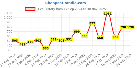 myntra.com Anouk Gold-Plated Stone Studded & Pearls Beaded Jewellery Set anouk Price History Graph from 17 Sep 2024 to 29 Nov 2025
