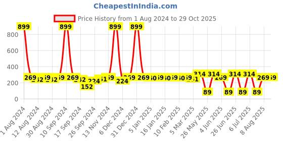 myntra.com Anouk Gold Plated Stone Studded & Pearls Beaded Star Design Mangalsutra anouk Price History Graph from 1 Aug 2024 to 29 Oct 2025