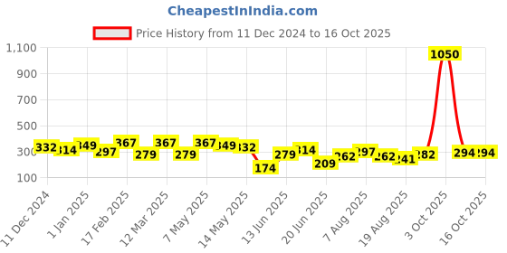 myntra.com Anouk Gold-Plated Stone Studded Anklets anouk Price History Graph from 11 Dec 2024 to 15 Oct 2025