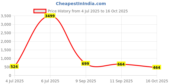 myntra.com Anouk Gold-Plated Stone Studded Beaded Jewellery Set anouk Price History Graph from 4 Jul 2025 to 16 Oct 2025