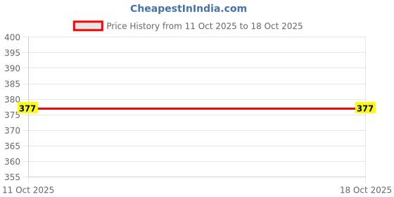 myntra.com Anouk Gold-Plated Stone Studded Beaded Jewellery Set anouk Price History Graph from 11 Oct 2025 to 18 Oct 2025