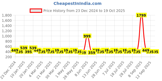 myntra.com Anouk Gold-Plated Stone Studded Classic Studs anouk Price History Graph from 23 Dec 2024 to 18 Oct 2025