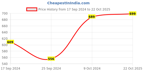 myntra.com Anouk Gold Plated Stone Studded Contemporary Drop Earrings anouk Price History Graph from 17 Sep 2024 to 22 Oct 2025