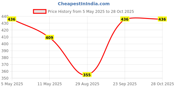 myntra.com Anouk Gold-Plated Stone Studded Enamelled Maang Tikka anouk Price History Graph from 5 May 2025 to 28 Oct 2025