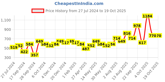 myntra.com Anouk Gold-Plated Stone-Studded Floral Handcrafted Jewellery Set anouk Price History Graph from 27 Jul 2024 to 16 Oct 2025