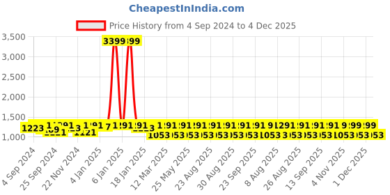 myntra.com Anouk Gold Plated Stone Studded Jewellery Set anouk Price History Graph from 4 Sep 2024 to 4 Dec 2025