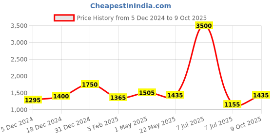 myntra.com Anouk Gold Plated Stone Studded Jewellery Set anouk Price History Graph from 5 Dec 2024 to 9 Oct 2025