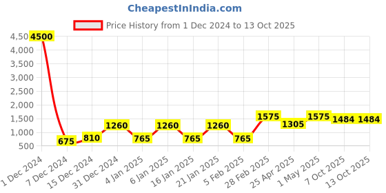 myntra.com Anouk Gold Plated Stone Studded Jewellery Set anouk Price History Graph from 1 Dec 2024 to 12 Oct 2025